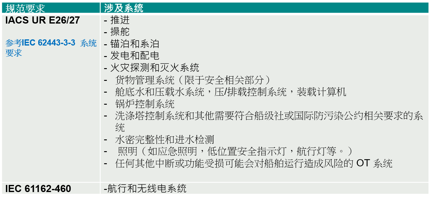 图1： UR E26/E27明确要求须受规范的系统