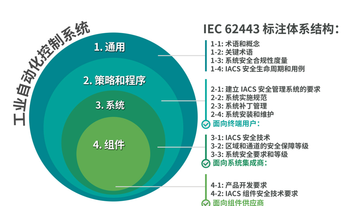 图3： IEC 62443 框架内容说明