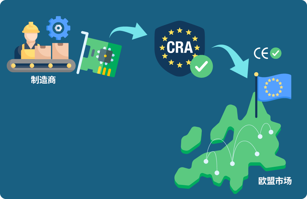 如图所示，产品要想获得进入欧盟市场所需的 CE 标识，必须遵循《网络韧性法案》要求。