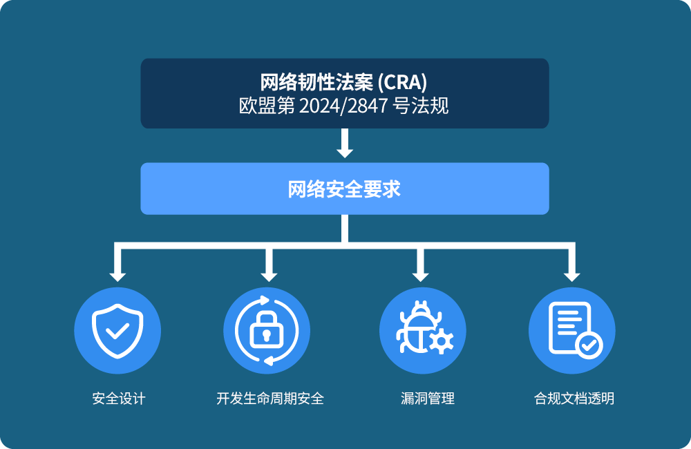 流程图展示了《网络韧性法案》 的核心网络安全要求，分为四大支柱：安全设计、开发生命周期安全、漏洞管理、合规文档透明。