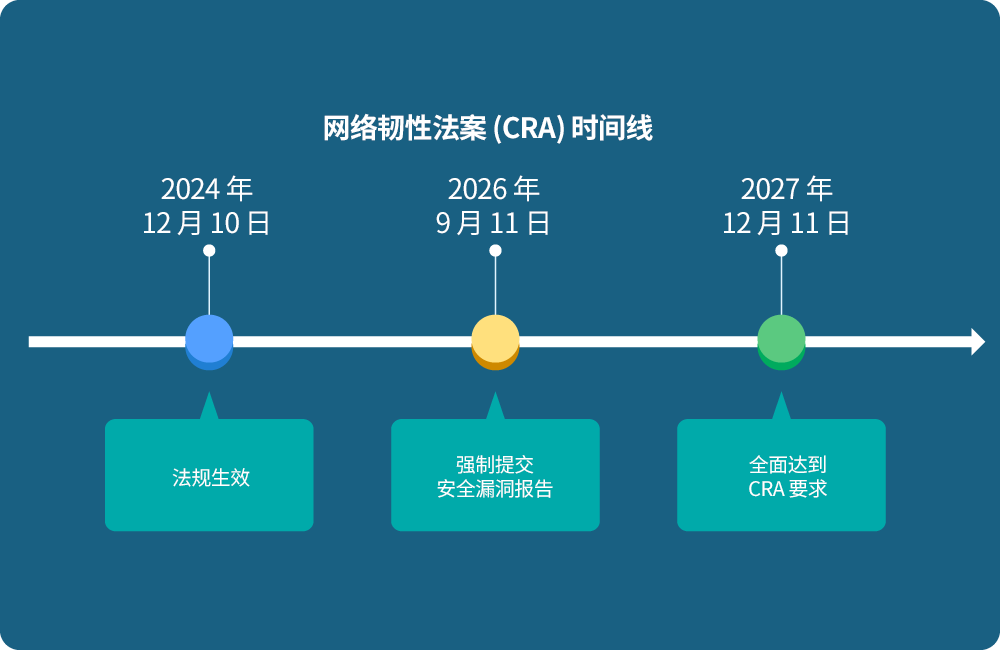 《网络韧性法案》时间线显示三个关键日期：2024 年 12 月 10 日–法规生效；2026 年 9 月 11 日–强制提交安全漏洞报告； 2027 年 12 月 11 日–全面达到 CRA 要求。