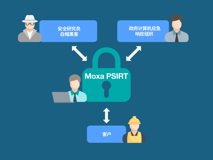 流程图显示， Moxa 产品安全事件响应团队 (PSIRT) 与安全研究员、政府计算机应急响应组织及客户共享漏洞信息。