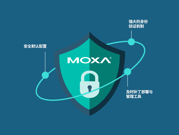 带有 Moxa 标志的安全盾环绕着三大核心安全功能：安全默认设置、强大的身份验证机制、及时补丁部署与管理工具。