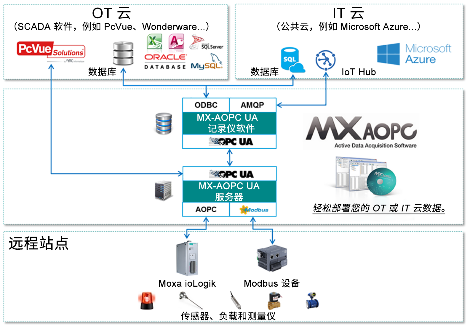 MXAOPC UA 套件 OPC UA 软件 MOXA