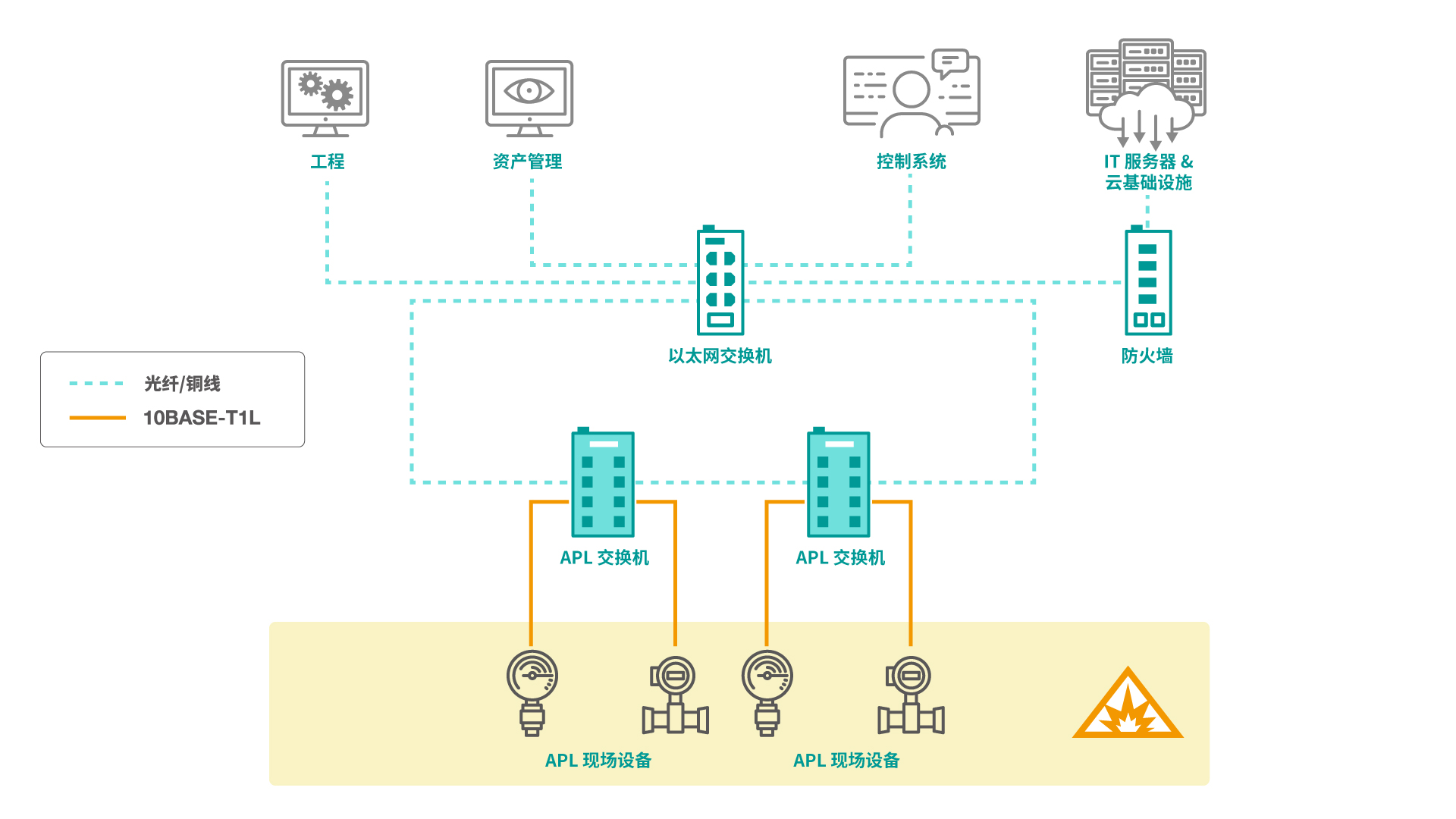 Upper-level network devices connected via regular fiber or copper to field devices in hazardous environments via APL-compatible switches using 10BASE-T1L Ethernet-APL cabling.