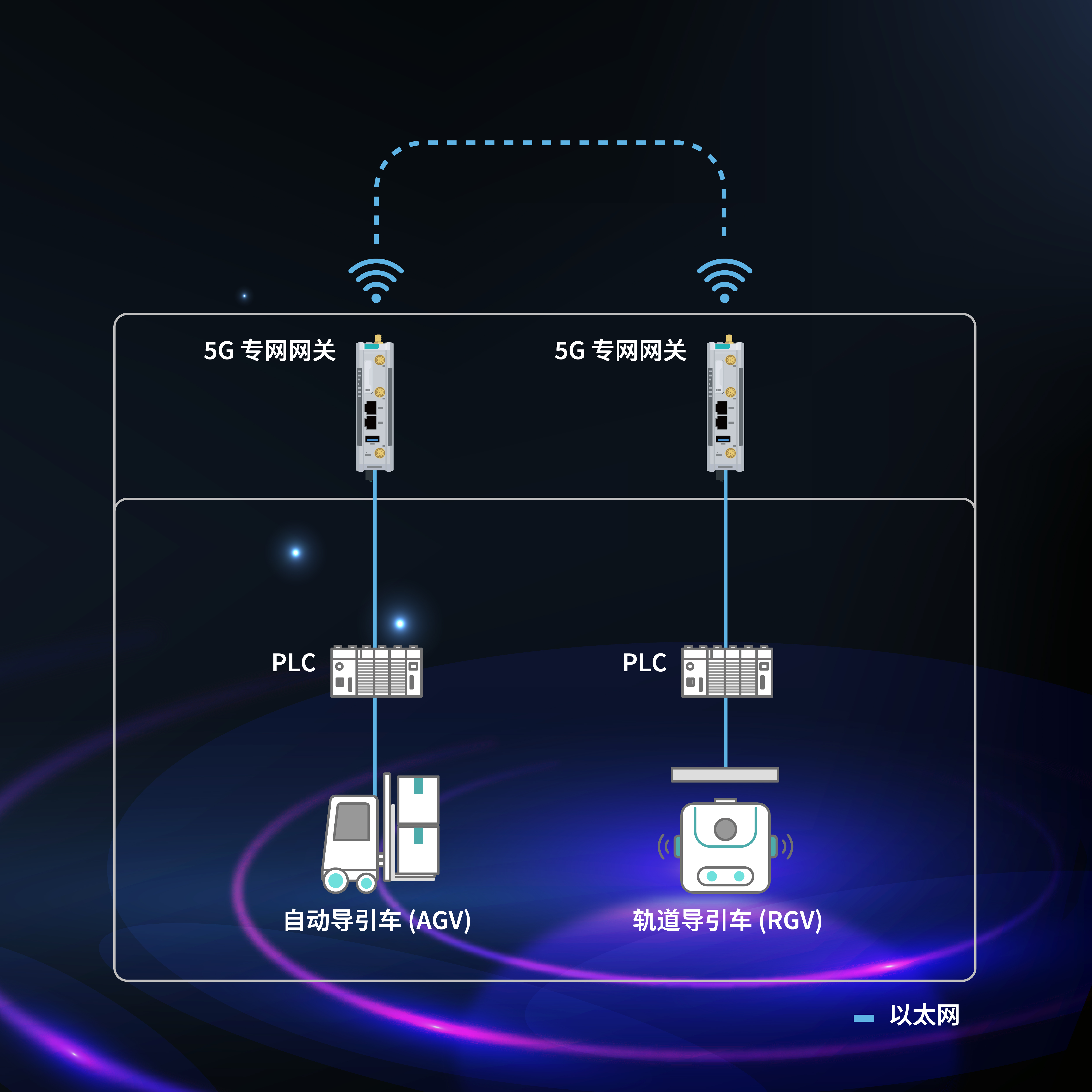 为自动导引车设置的5G 专网。两台 PLC 各连接一个 5G 专网网关，同时分别与 AGV 和轨道导引车相连。