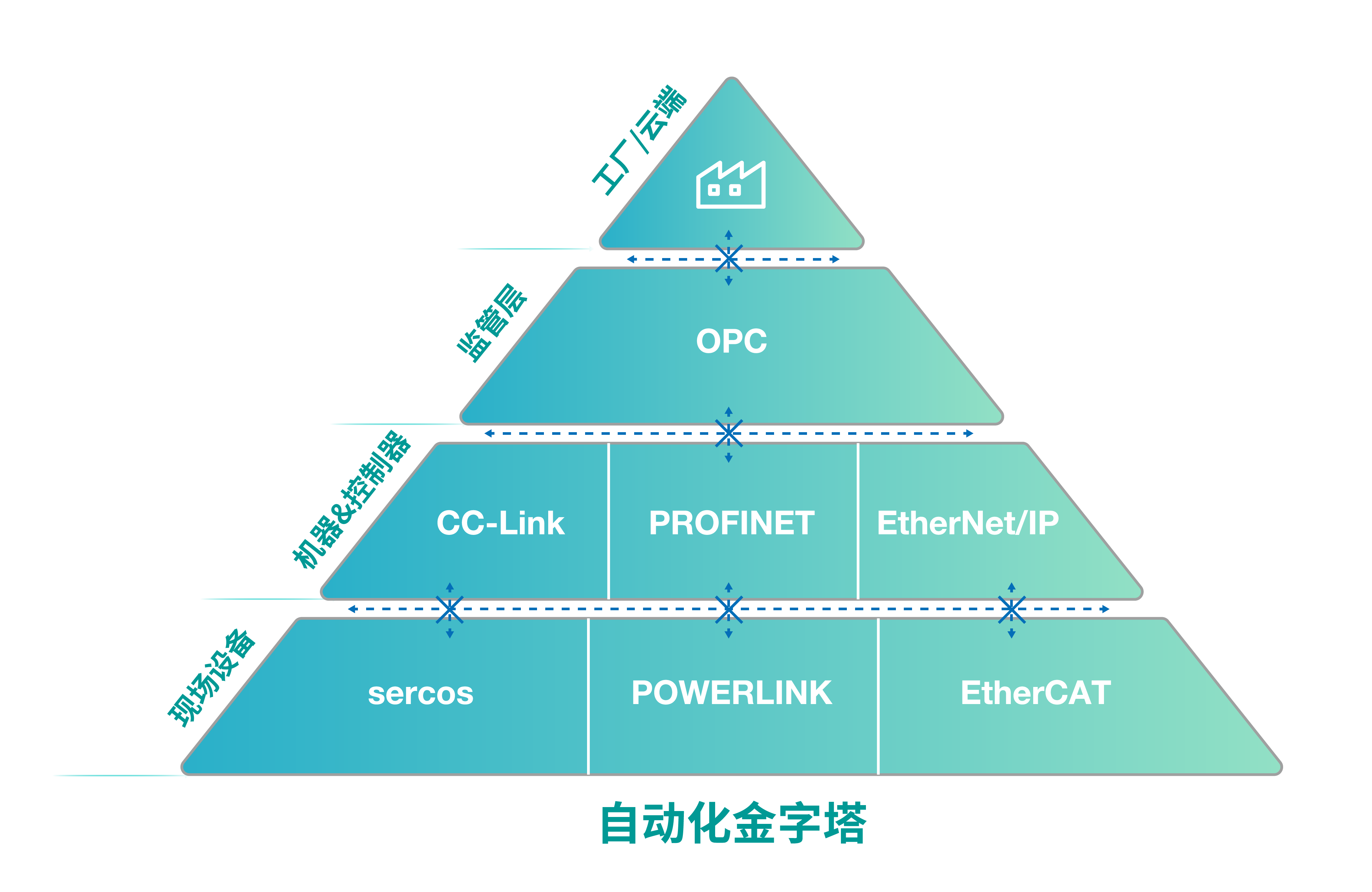 参考知识 AI润色 113/1000  金字塔图展示了采用专有协议实现复杂连接的工业网络架构。