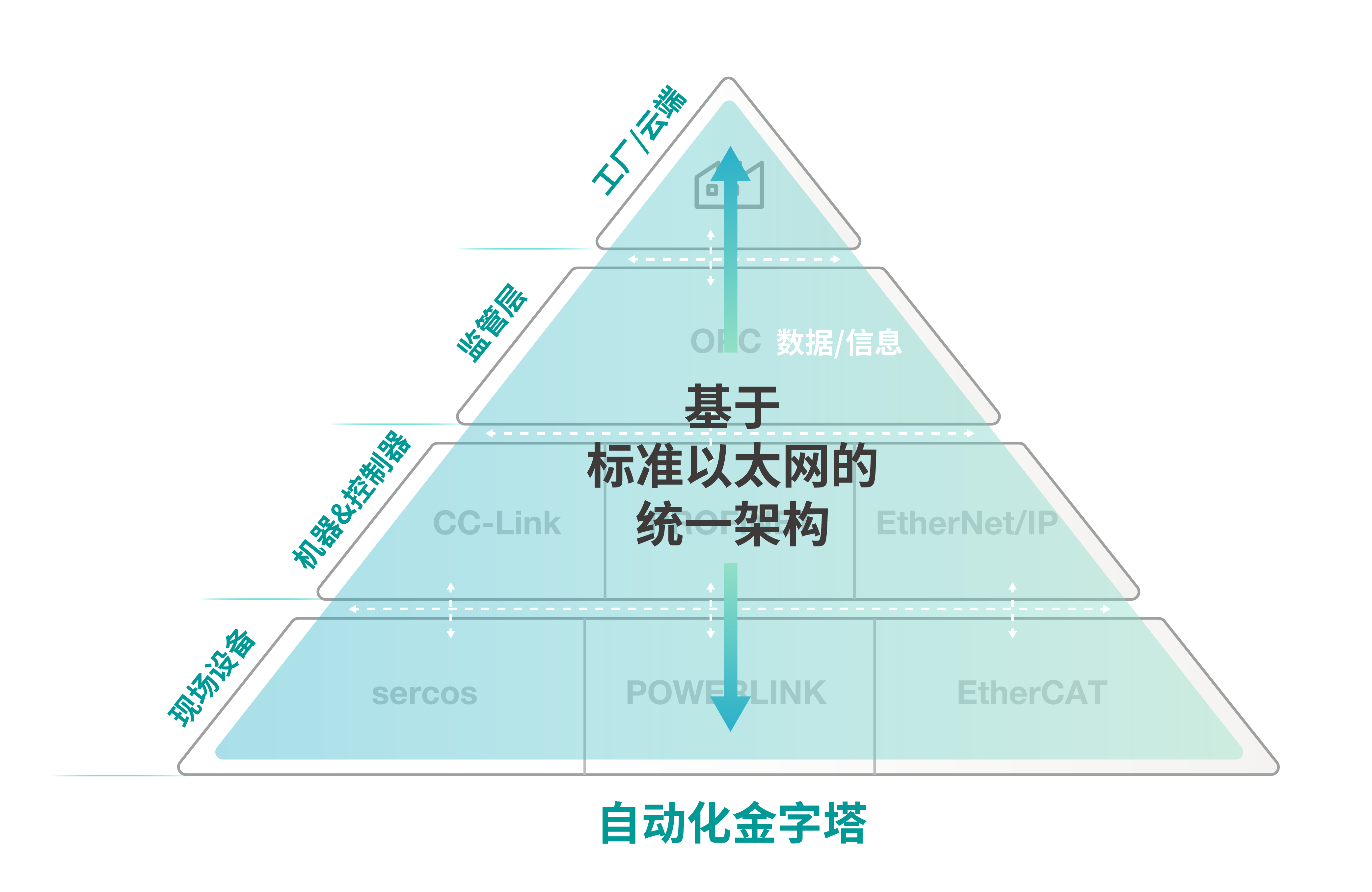 金字塔图展示了面向未来的工业网络架构，这是一个采用时间敏感网络技术的全面统一、精简系统。