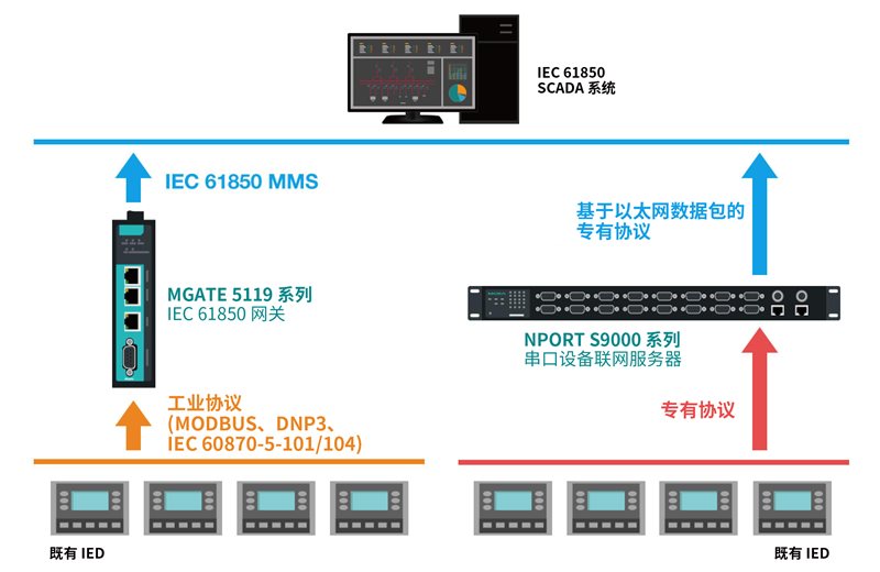 Gain-More-Visibility-for-Your-Substation-with-IEC-61850-MMS