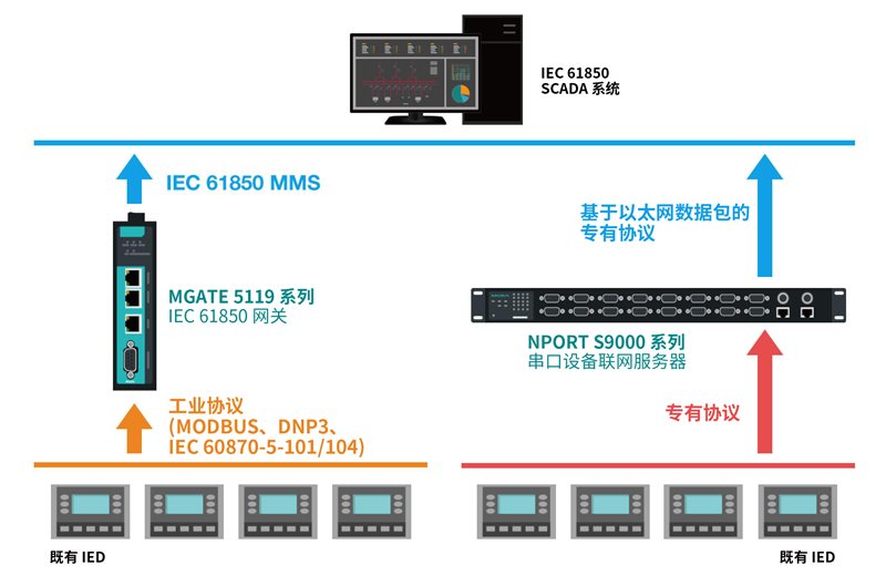54-01.png Gain-More-Visibility-for-Your-Substation-with-IEC-61850-MMS