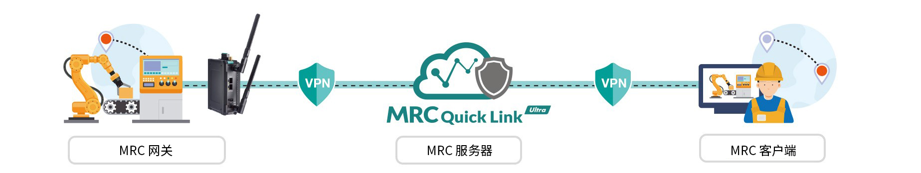Moxa Remote Connect for secure access globally