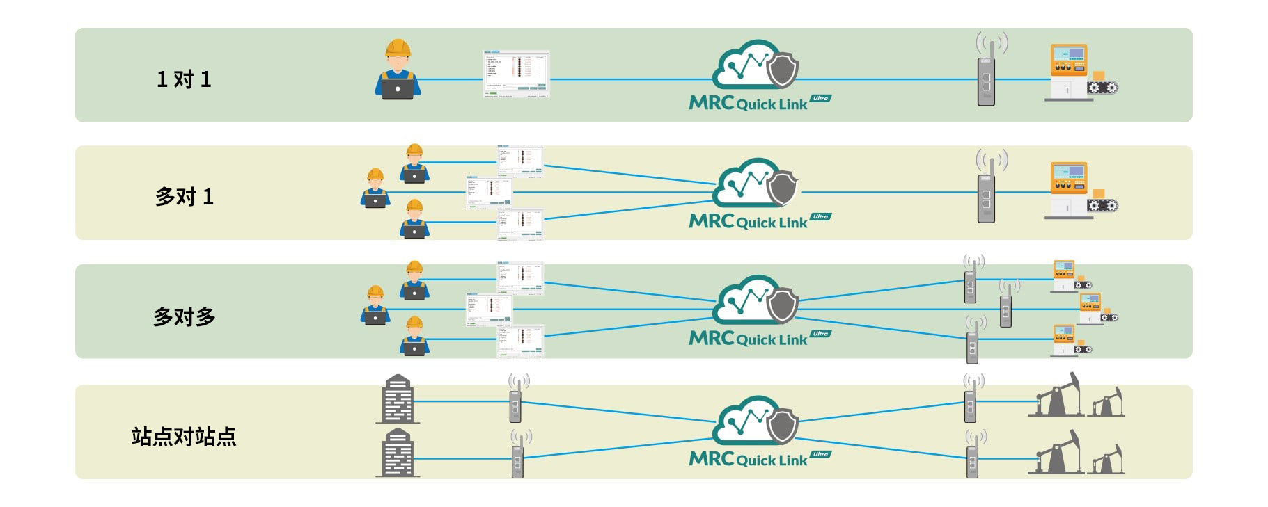 enable multiple and flexible secure access connectitiy
