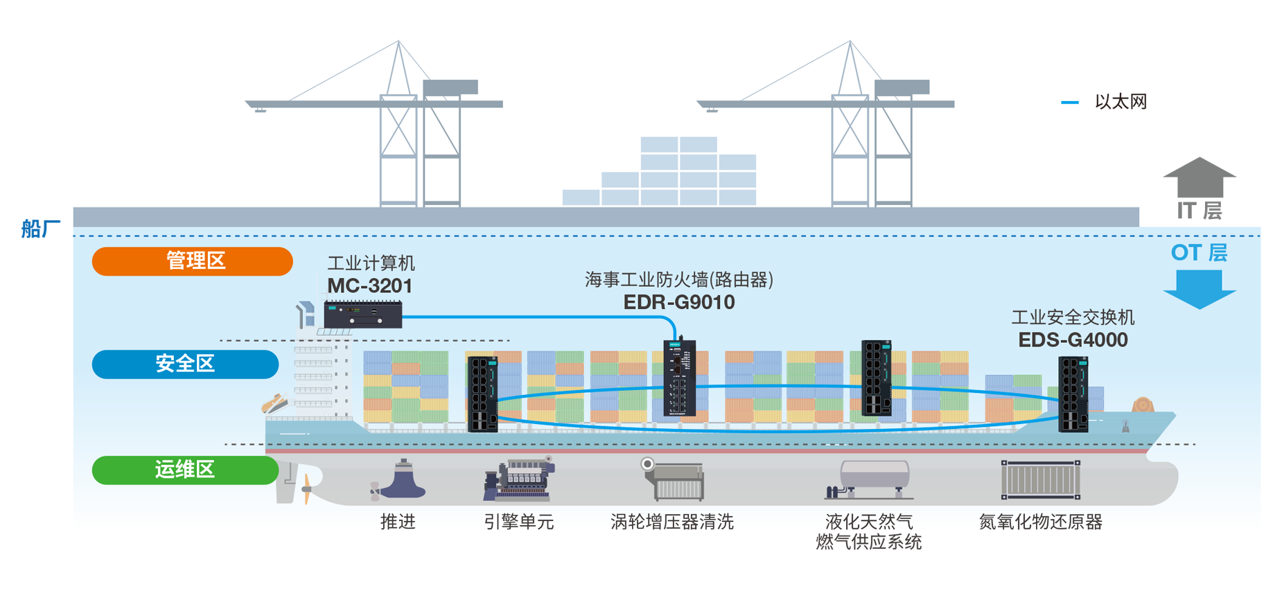 Smart Ship Remote Monitoring and Management