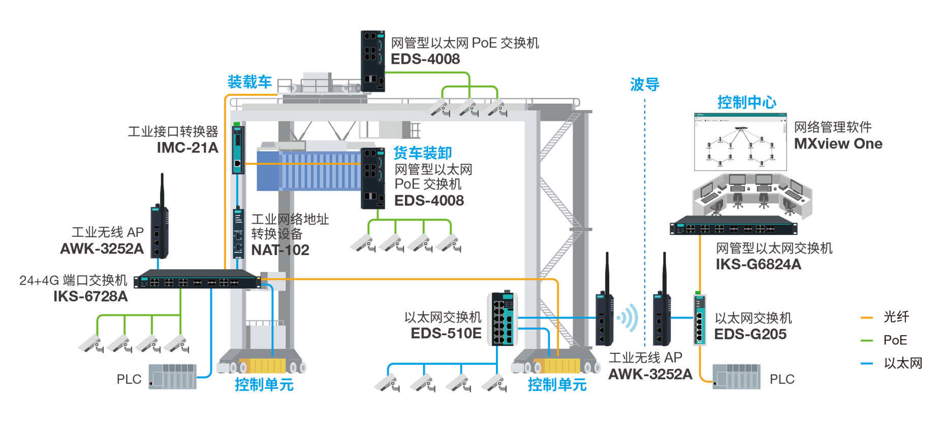 Automated Rubber-tired Gantry Crane