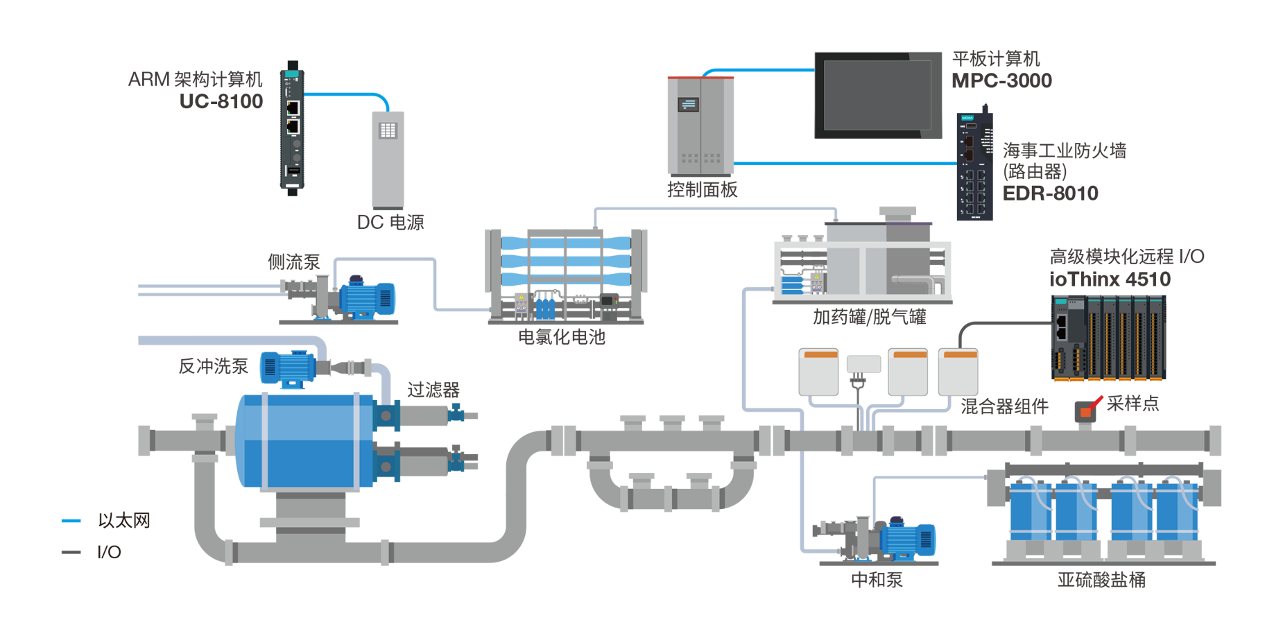 Ballast Water Treatment System