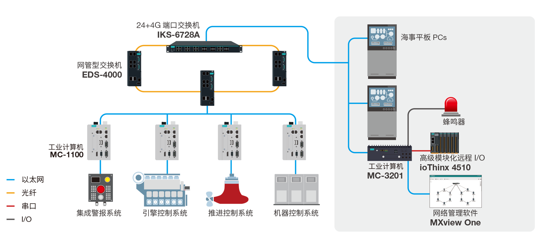 Integrated Automation System