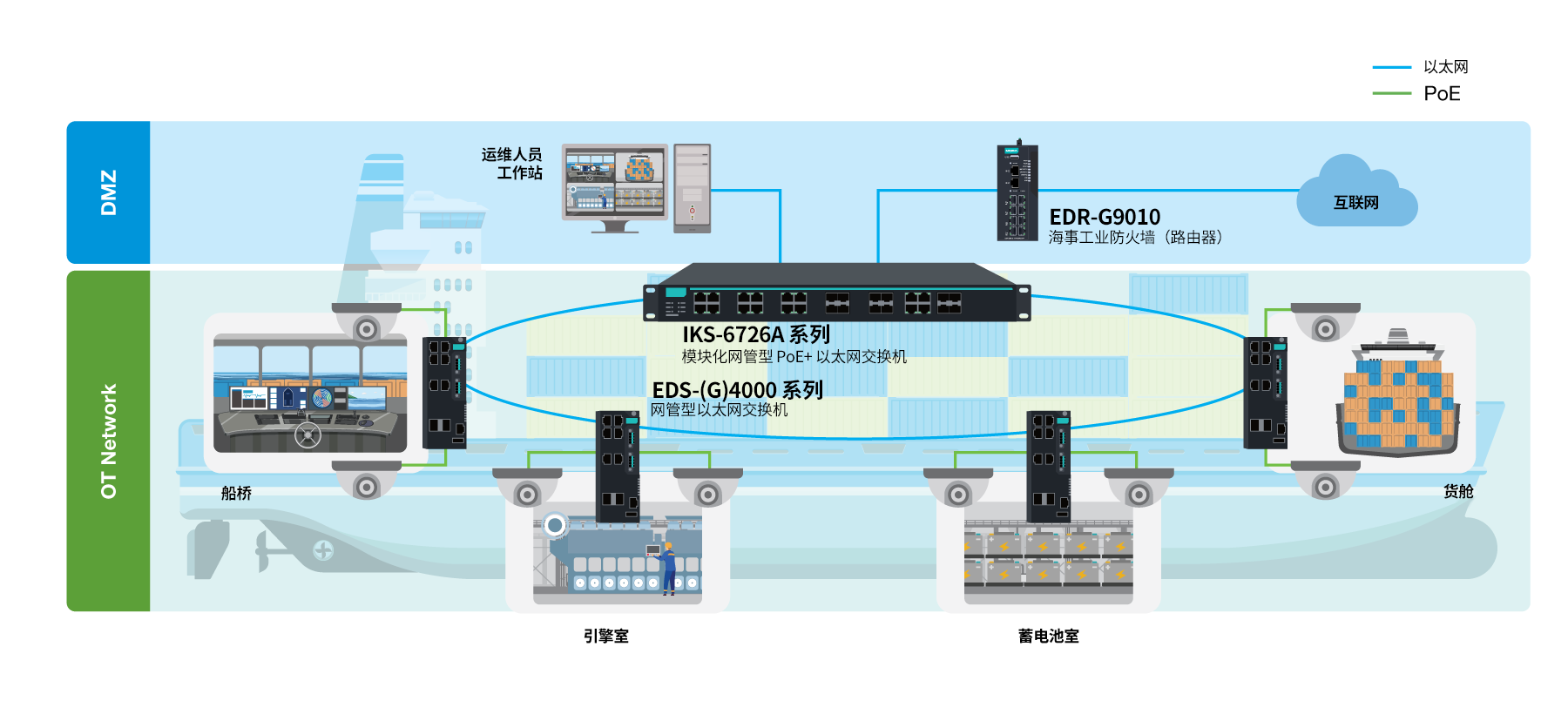 Secure Networking Solutions for Maritime Vessel CCTV Systems