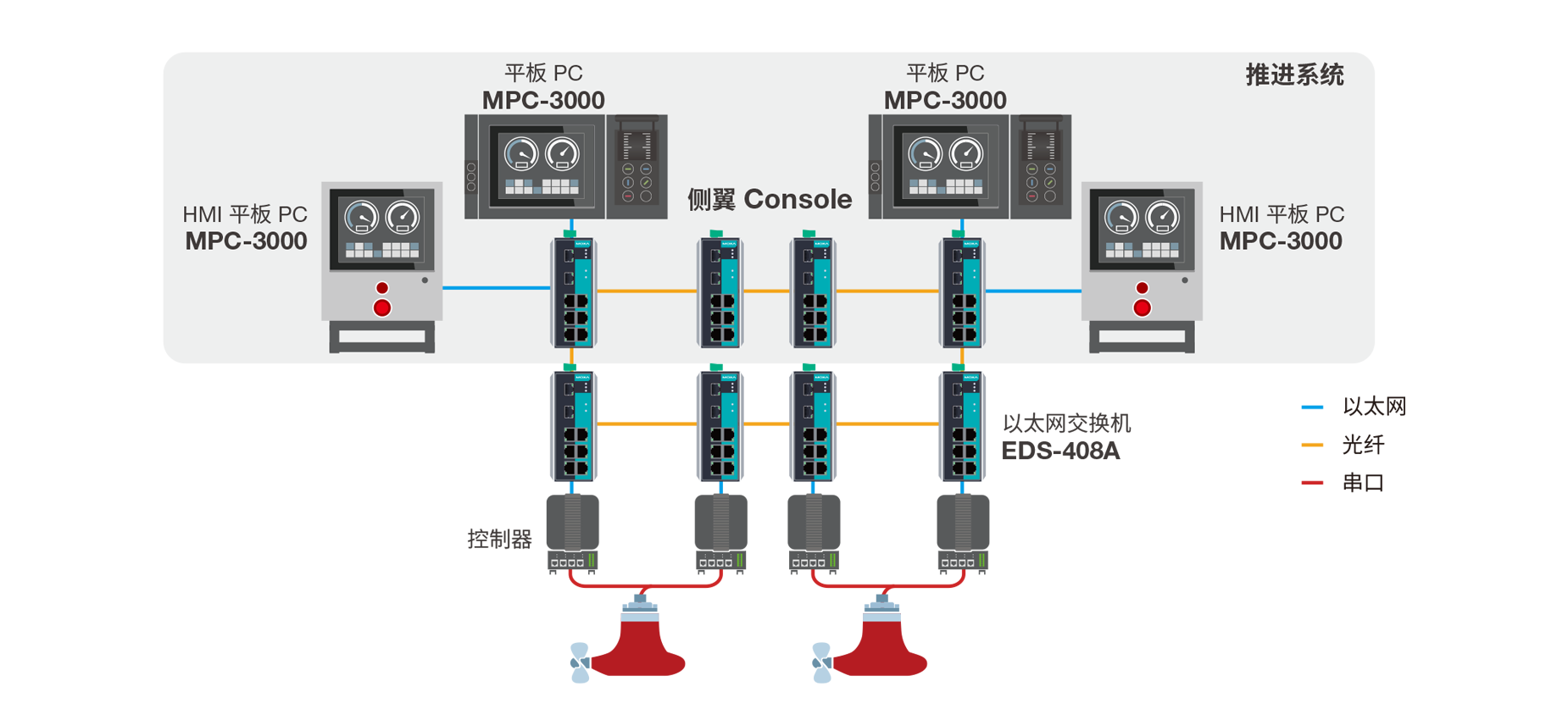 Ship Propulsion Control System