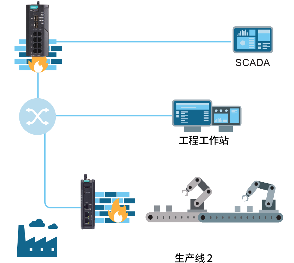 Secure Remote Access