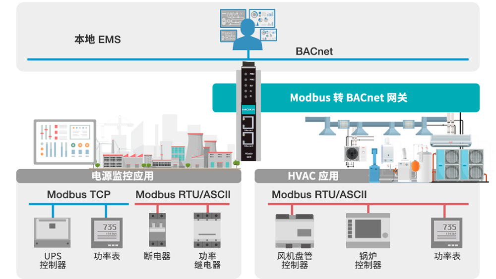 Moxa Mobus 转 BACnet 网关，专为电源监控设计